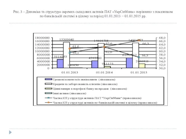 Рис. 3 – Динаміка та структура окремих складових активів ПАТ