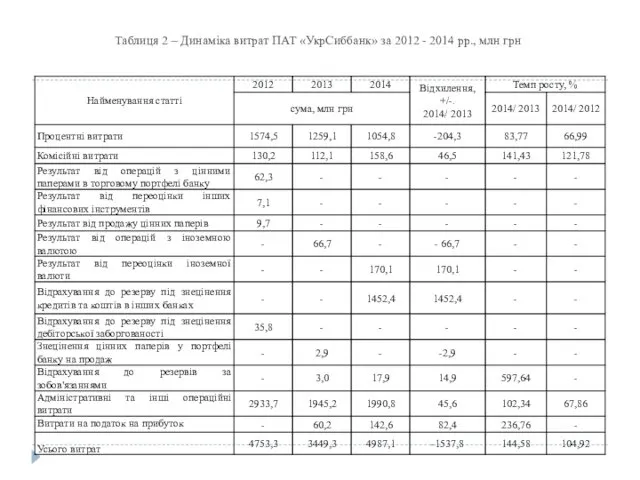 Таблиця 2 – Динаміка витрат ПАТ «УкрСиббанк» за 2012 - 2014 рр., млн грн