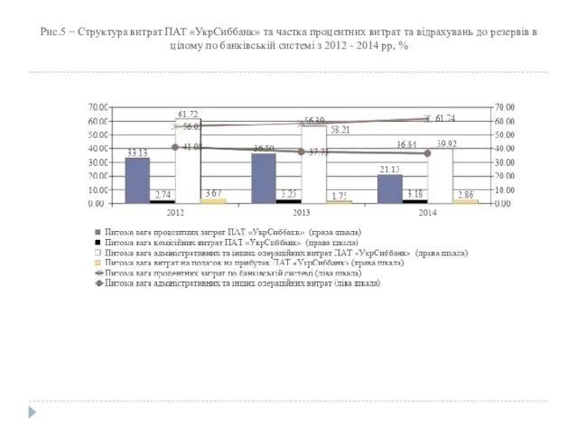 Рис.5 − Структура витрат ПАТ «УкрСиббанк» та частка процентних витрат