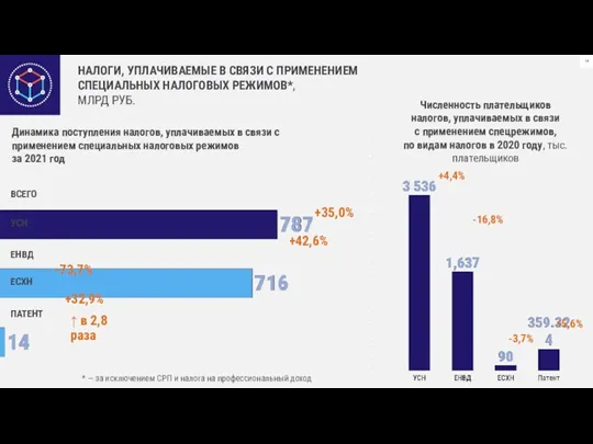 НАЛОГИ, УПЛАЧИВАЕМЫЕ В СВЯЗИ С ПРИМЕНЕНИЕМ СПЕЦИАЛЬНЫХ НАЛОГОВЫХ РЕЖИМОВ*, МЛРД