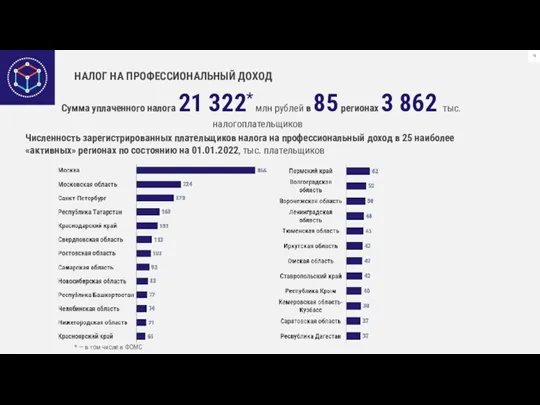 НАЛОГ НА ПРОФЕССИОНАЛЬНЫЙ ДОХОД Численность зарегистрированных плательщиков налога на профессиональный