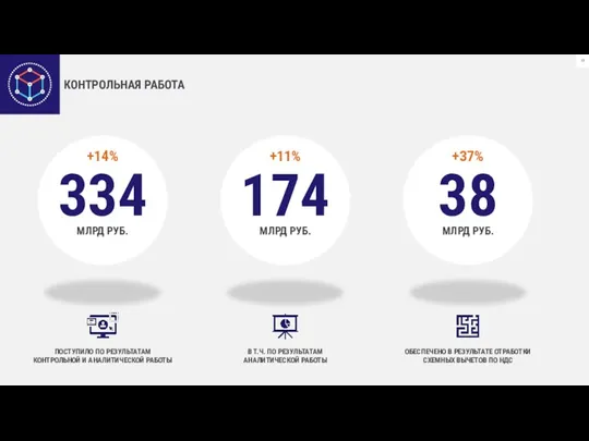 ПОСТУПИЛО ПО РЕЗУЛЬТАТАМ КОНТРОЛЬНОЙ И АНАЛИТИЧЕСКОЙ РАБОТЫ МЛРД РУБ. 334