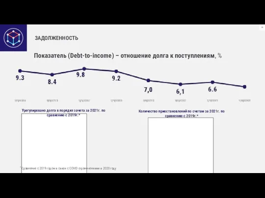 ЗАДОЛЖЕННОСТЬ Показатель (Debt-to-income) – отношение долга к поступлениям, % Количество