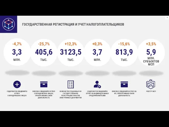 ГОСУДАРСТВЕННАЯ РЕГИСТРАЦИЯ И УЧЕТ НАЛОГОПЛАТЕЛЬЩИКОВ СОДЕРЖИТСЯ СВЕДЕНИЙ В ЕГРЮЛ О