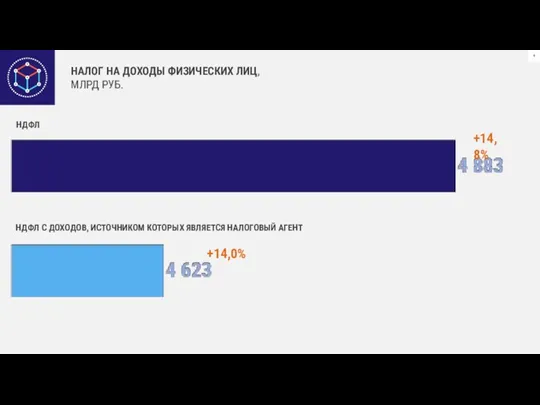 НАЛОГ НА ДОХОДЫ ФИЗИЧЕСКИХ ЛИЦ, МЛРД РУБ. +14,0% +14,8% НДФЛ