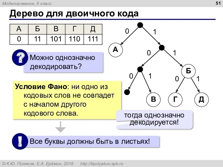 Дерево для двоичного кода Г Д Б В А 0