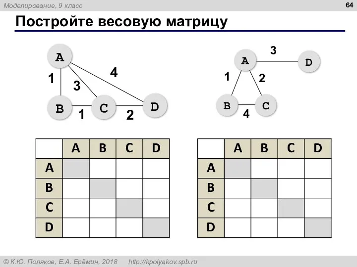 Постройте весовую матрицу