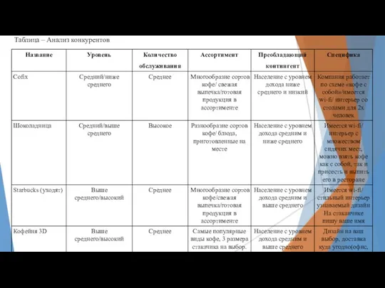 Таблица – Анализ конкурентов