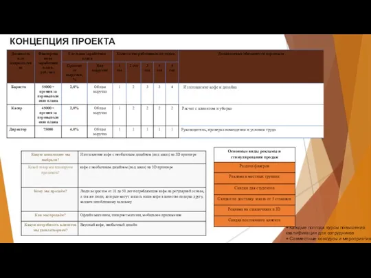 КОНЦЕПЦИЯ ПРОЕКТА + Каждые полгода курсы повышения квалификации для сотрудников + Совместные конкурсы и мероприятия
