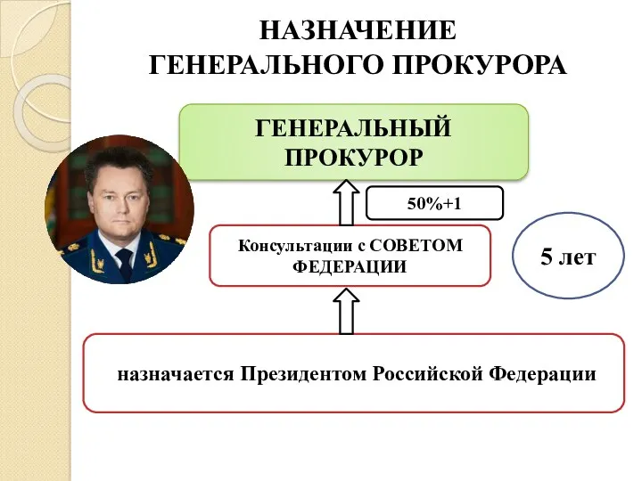 НАЗНАЧЕНИЕ ГЕНЕРАЛЬНОГО ПРОКУРОРА назначается Президентом Российской Федерации ГЕНЕРАЛЬНЫЙ ПРОКУРОР Консультации с СОВЕТОМ ФЕДЕРАЦИИ 5 лет 50%+1