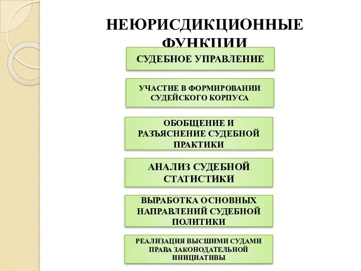 НЕЮРИСДИКЦИОННЫЕ ФУНКЦИИ СУДЕБНОЕ УПРАВЛЕНИЕ ОБОБЩЕНИЕ И РАЗЪЯСНЕНИЕ СУДЕБНОЙ ПРАКТИКИ ВЫРАБОТКА ОСНОВНЫХ НАПРАВЛЕНИЙ СУДЕБНОЙ