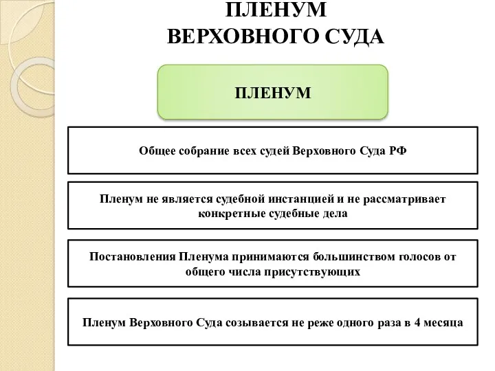 ПЛЕНУМ ВЕРХОВНОГО СУДА ПЛЕНУМ Общее собрание всех судей Верховного Суда РФ Постановления Пленума