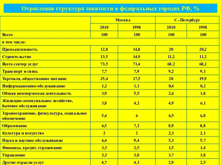Отраслевая структура занятости в федеральных городах РФ, %