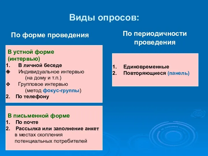 Виды опросов: По периодичности проведения По форме проведения В устной