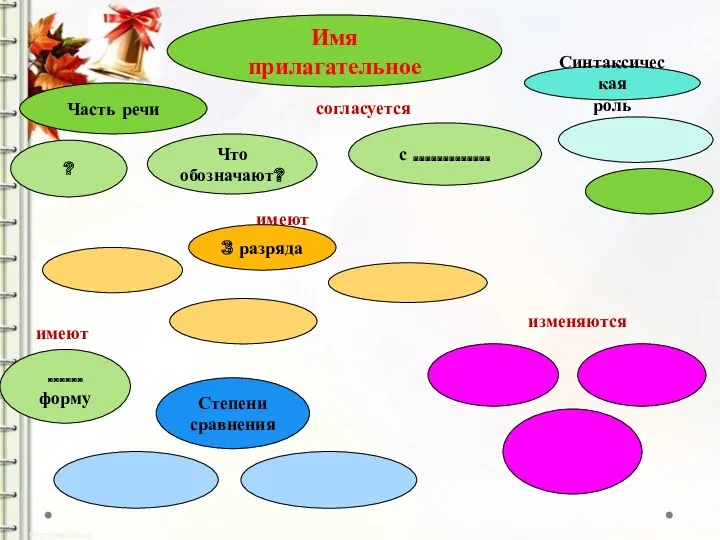 Имя прилагательное Часть речи ? Что обозначают? имеют 3 разряда