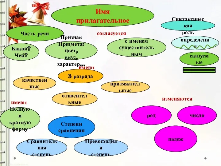 Имя прилагательное Часть речи Какой? Чей? Признак Предмета: цвет, вкус,