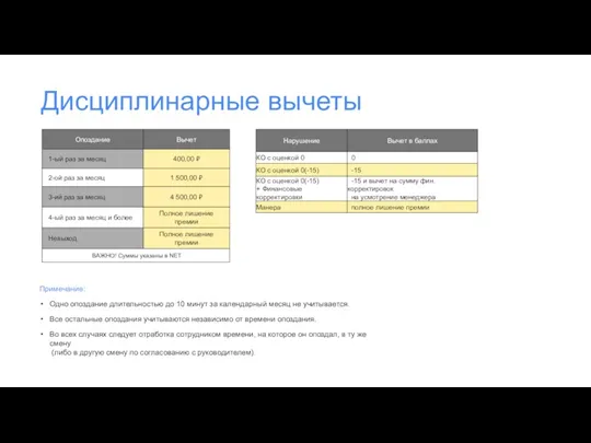 Дисциплинарные вычеты Примечание: Одно опоздание длительностью до 10 минут за