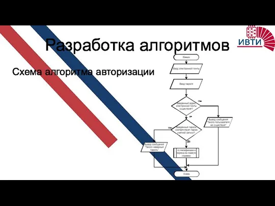 Разработка алгоритмов Схема алгоритма авторизации