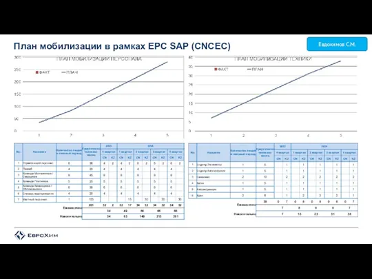 План мобилизации в рамках EPC SAP (CNCEC) Евдокимов С.М.