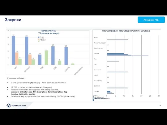Закупки Ключевые события : 0 MRs (заказные спецификации) – have