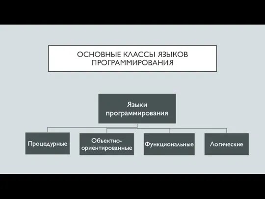 ОСНОВНЫЕ КЛАССЫ ЯЗЫКОВ ПРОГРАММИРОВАНИЯ