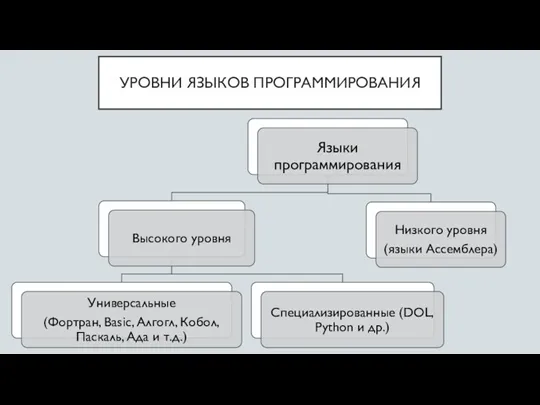 УРОВНИ ЯЗЫКОВ ПРОГРАММИРОВАНИЯ