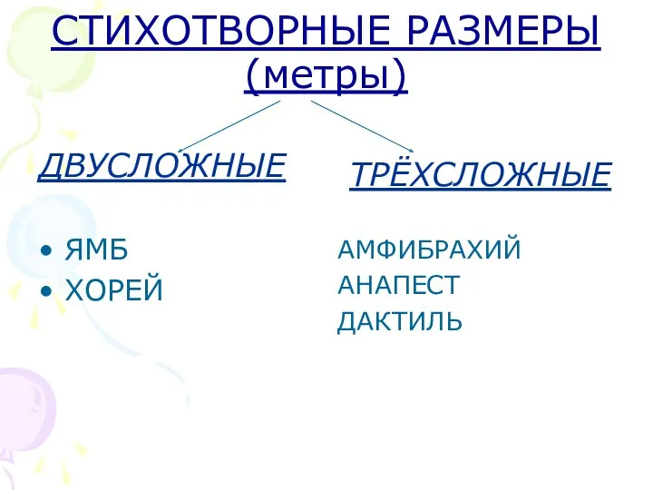 СТИХОТВОРНЫЕ РАЗМЕРЫ(метры) ДВУСЛОЖНЫЕ ЯМБ ХОРЕЙ ТРЁХСЛОЖНЫЕ АМФИБРАХИЙ АНАПЕСТ ДАКТИЛЬ