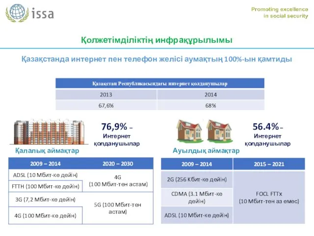 Қолжетімділіктің инфрақұрылымы Қалалық аймақтар Ауылдық аймақтар Қазақстанда интернет пен телефон