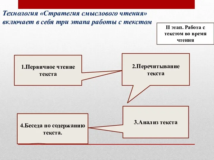 Технология «Стратегия смыслового чтения» включает в себя три этапа работы