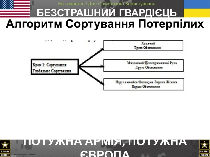 Алгоритм Сортування Потерпілих