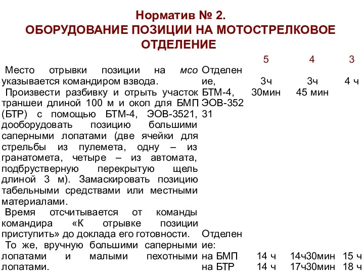 Норматив № 2. ОБОРУДОВАНИЕ ПОЗИЦИИ НА МОТОСТРЕЛКОВОЕ ОТДЕЛЕНИЕ