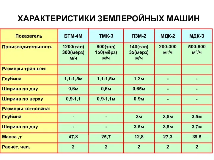 ХАРАКТЕРИСТИКИ ЗЕМЛЕРОЙНЫХ МАШИН