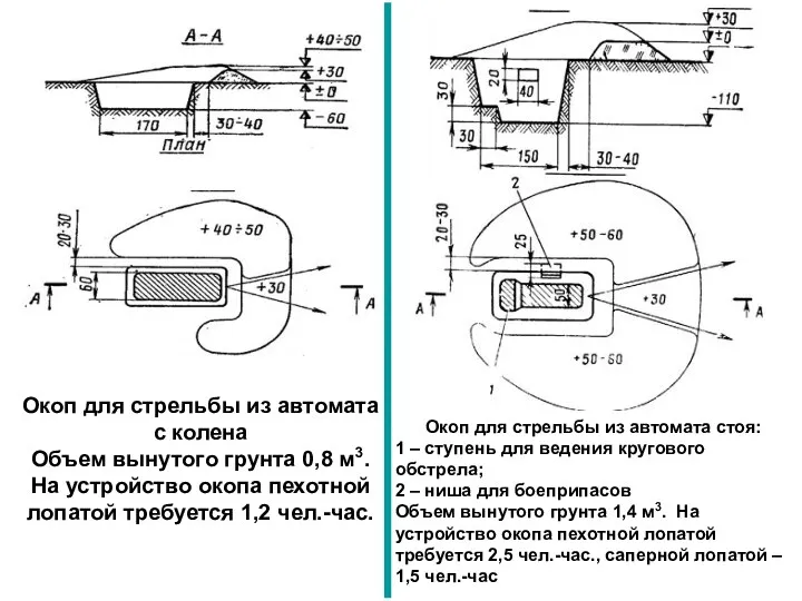 Окоп для стрельбы из автомата с колена Объем вынутого грунта