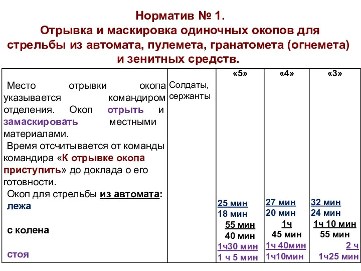 Норматив № 1. Отрывка и маскировка одиночных окопов для стрельбы