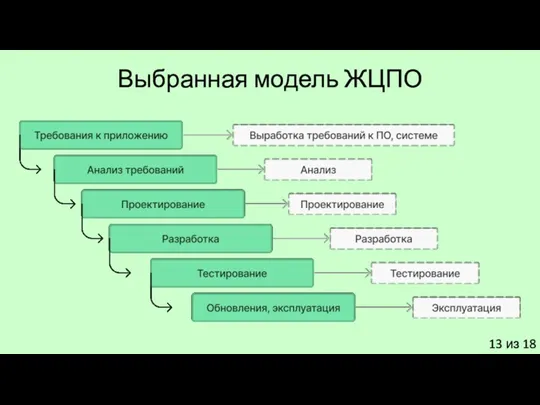 Выбранная модель ЖЦПО 13 из 18