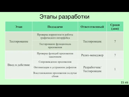 Этапы разработки 15 из 18