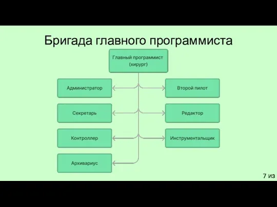 7 из 18 Бригада главного программиста