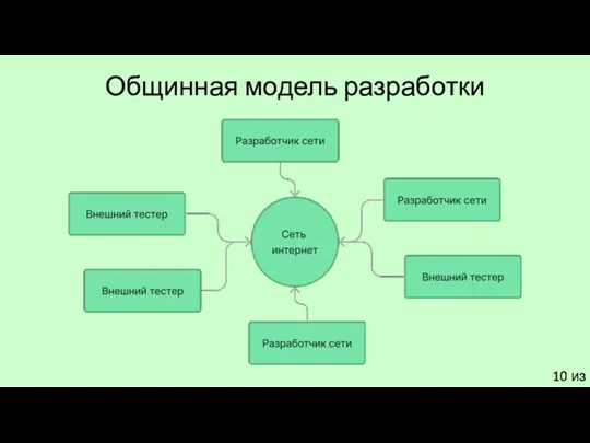 10 из 18 Общинная модель разработки