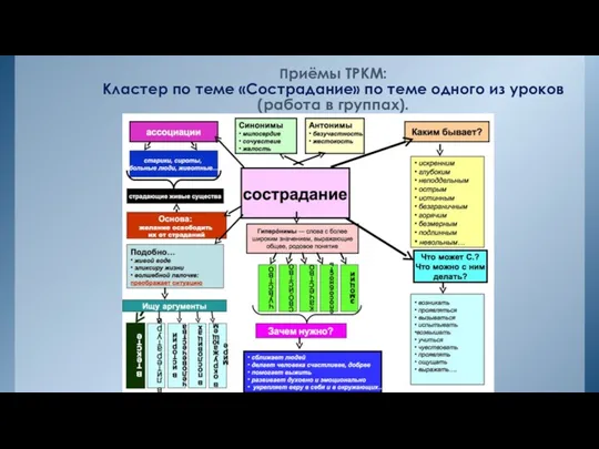 Приёмы ТРКМ: Кластер по теме «Сострадание» по теме одного из уроков (работа в группах).