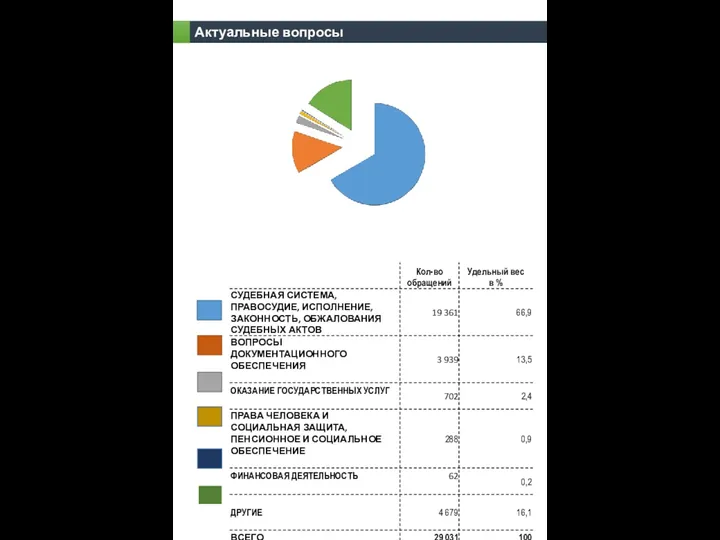 Актуальные вопросы