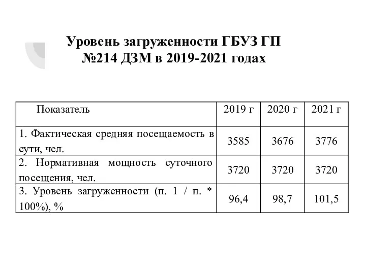 Уровень загруженности ГБУЗ ГП №214 ДЗМ в 2019-2021 годах