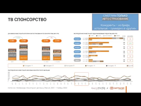 ТВ CПОНСОРСТВО Источник: Mediascope, Мониторинг рекламы, Россия, 2021 – Ноябрь