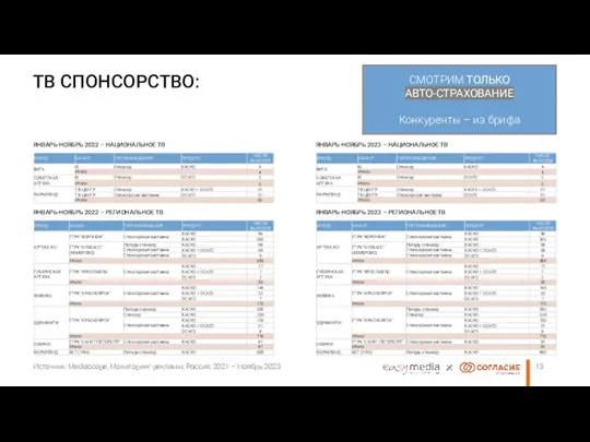 Источник: Mediascope, Мониторинг рекламы, Россия, 2021 – Ноябрь 2023 ТВ