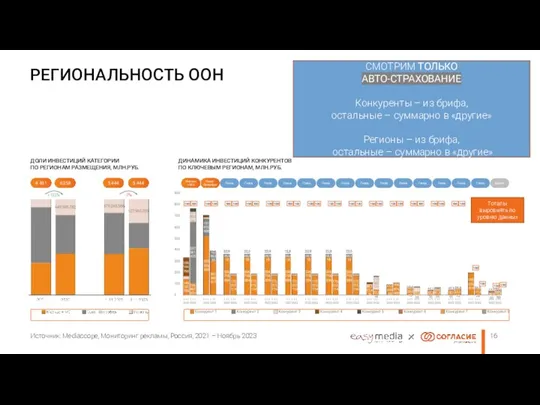 Источник: Mediascope, Мониторинг рекламы, Россия, 2021 – Ноябрь 2023 РЕГИОНАЛЬНОСТЬ