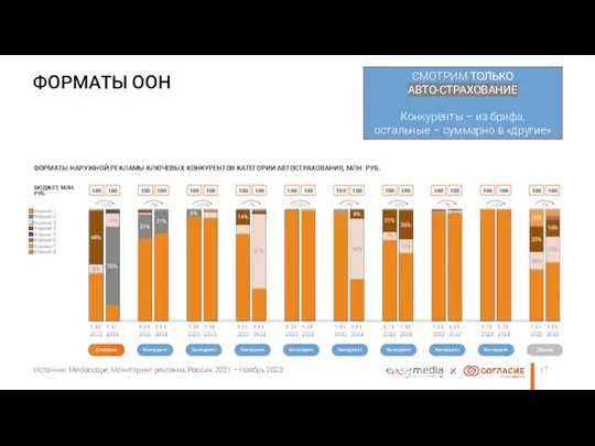Источник: Mediascope, Мониторинг рекламы, Россия, 2021 – Ноябрь 2023 ФОРМАТЫ