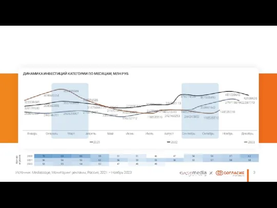Источник: Mediascope, Мониторинг рекламы, Россия, 2021 – Ноябрь 2023 ДИНАМИКА