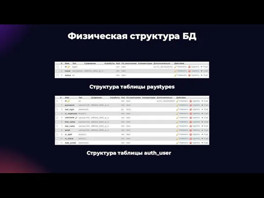 Структура таблицы paystypes Структура таблицы auth_user