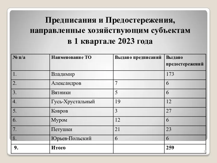 Предписания и Предостережения, направленные хозяйствующим субъектам в 1 квартале 2023 года