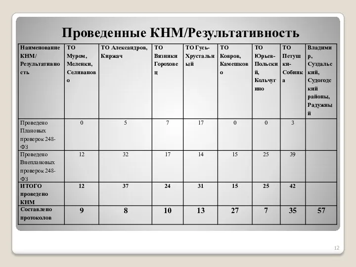 Проведенные КНМ/Результативность