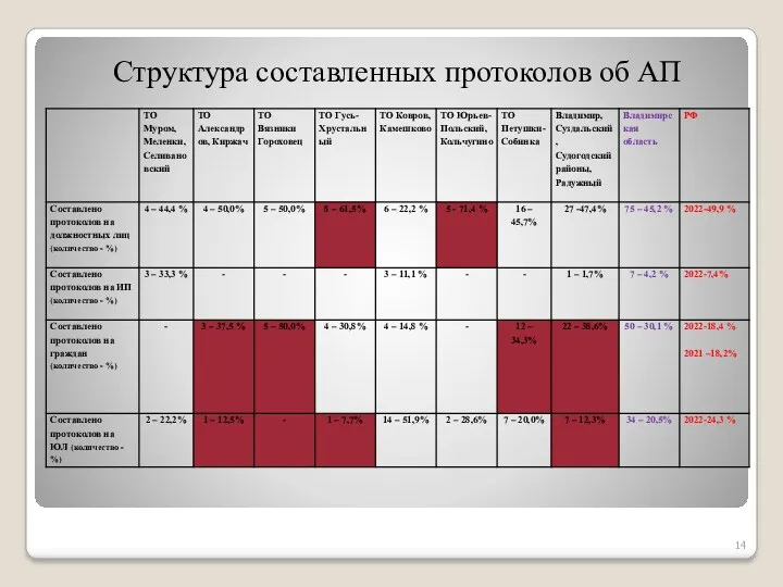 Структура составленных протоколов об АП